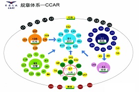 民用航空规章体系——CCAR